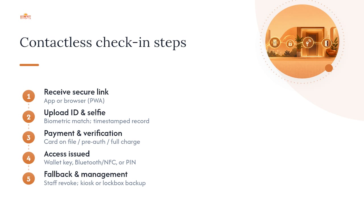 How Contactless Check-In Works Step by Step — overview diagram