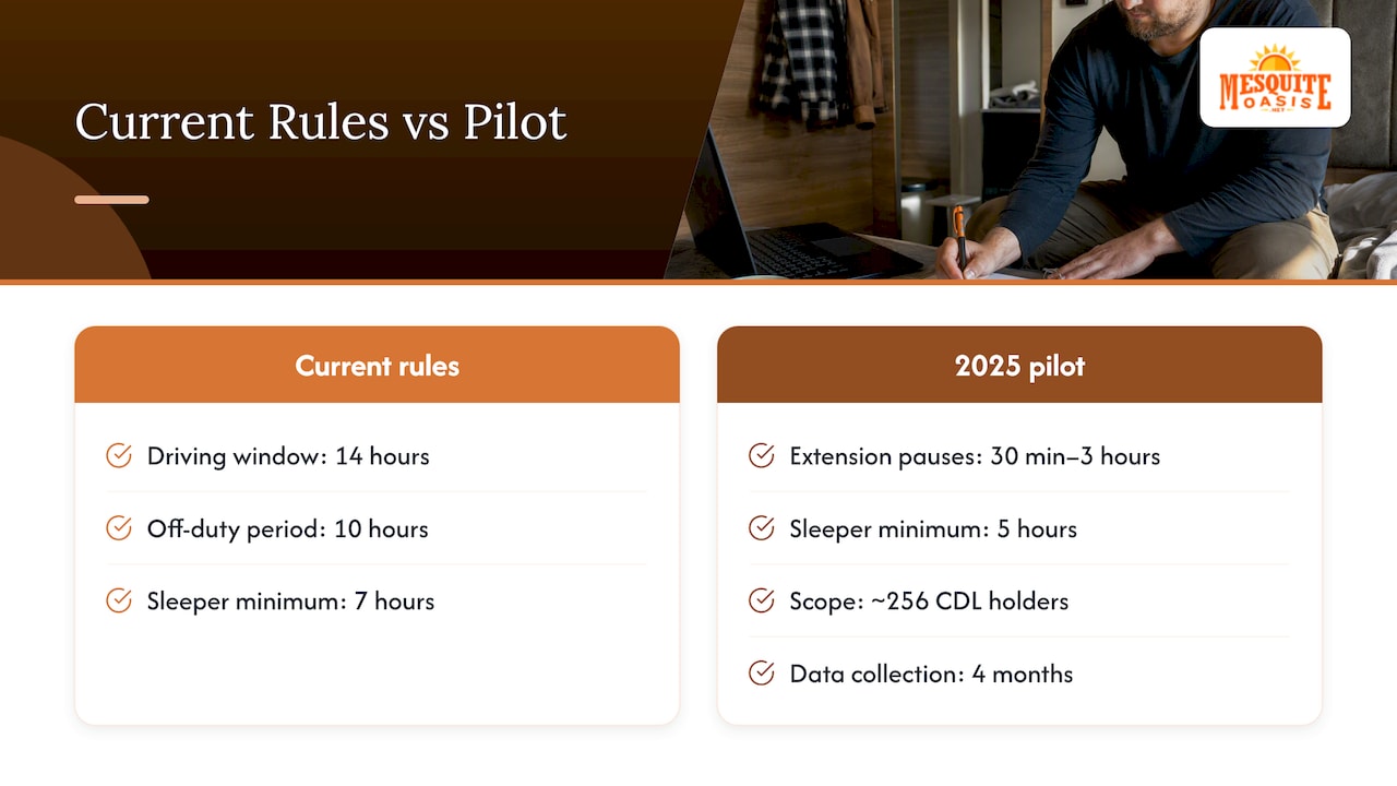 Existing hours-of-service rules and proposed pilot