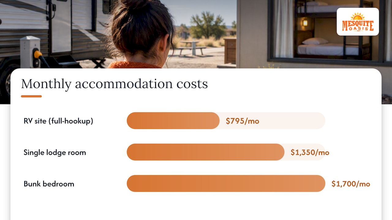 Comparing RV sites, lodge rooms, and extended-stay hotels — overview diagram